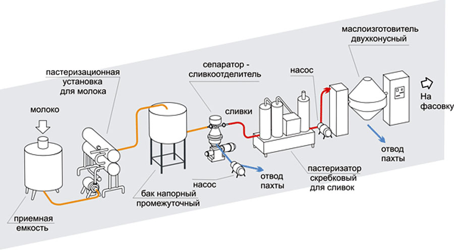 Схема производства молока и молочной продукции